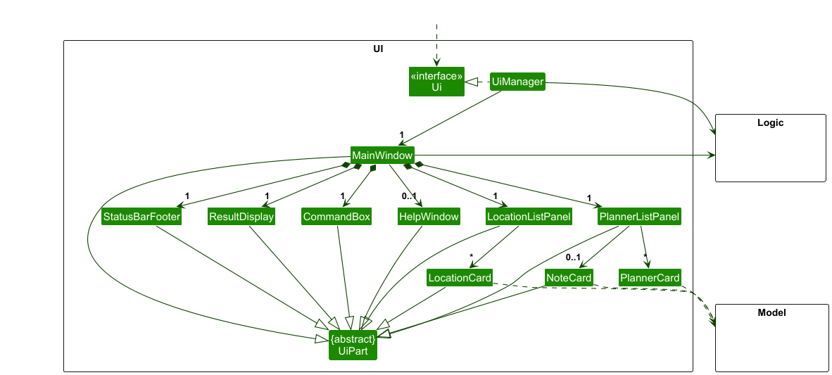 Structure of the UI Component